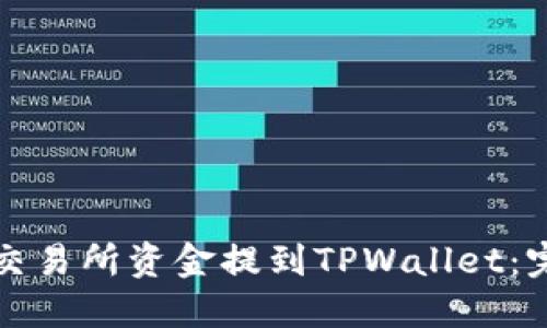 如何将交易所资金提到TPWallet：完整指南